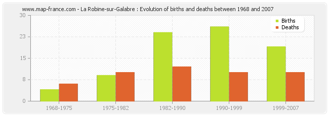 La Robine-sur-Galabre : Evolution of births and deaths between 1968 and 2007